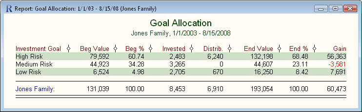 Investment Goal Allocation Report