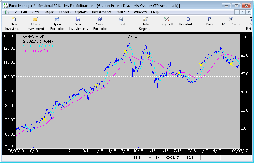 Disney Moving Average Graph