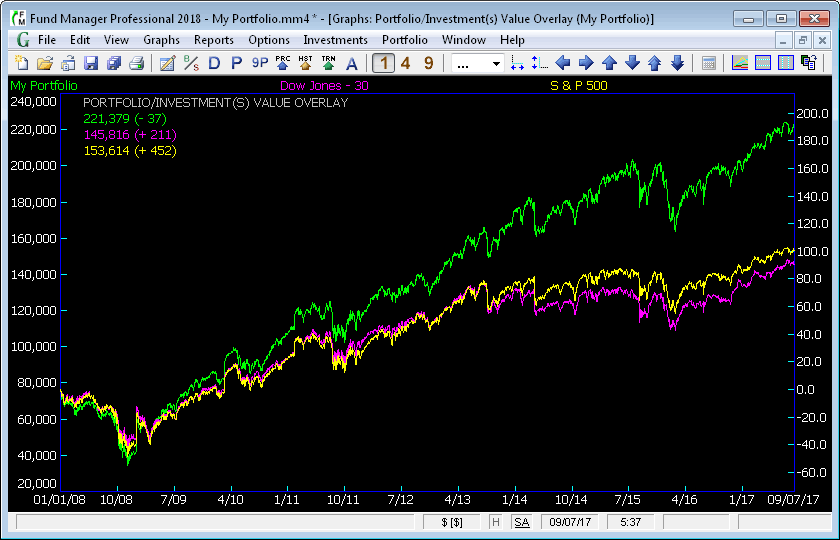 Portfolio/Investment(s) Overlay Graph