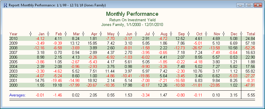 Monthly Performance by ROI Report