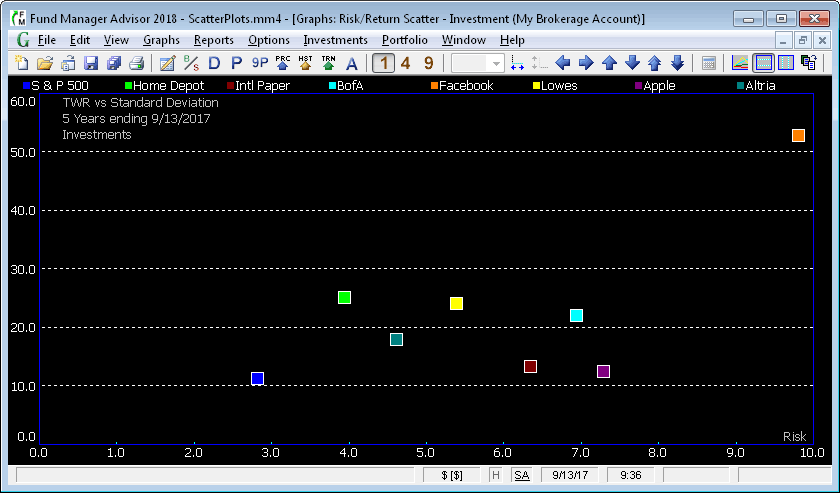 Risk/Reward Scatter Plot