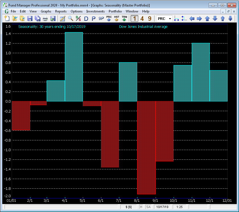 Fund Manager Investment Seasonality Graph